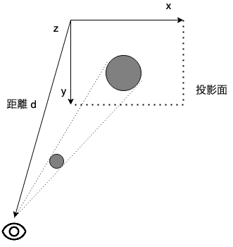 透視投影の概念図